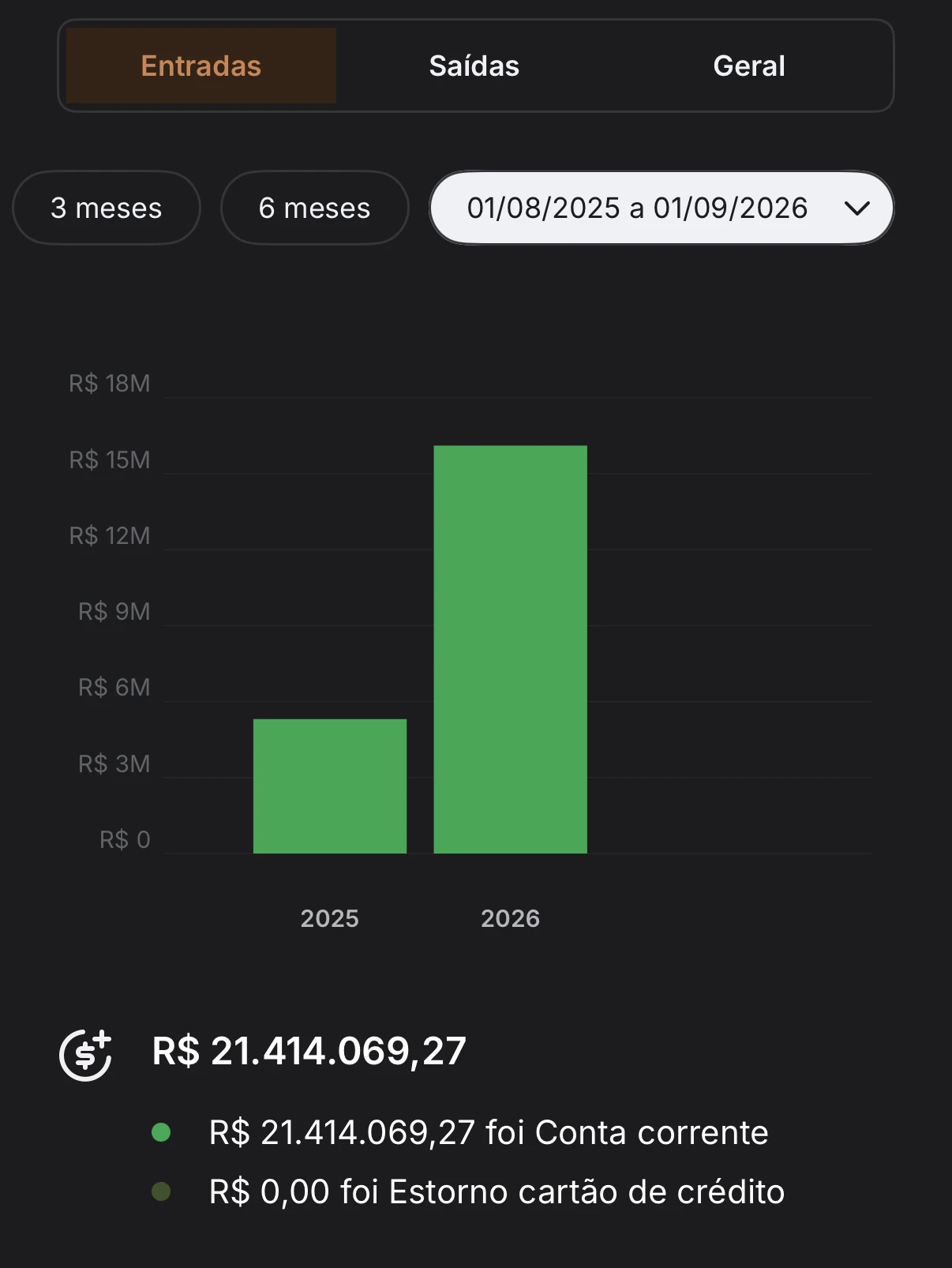 Extrato da conta: R$ 21.414.069,27 em entradas de 01/08/2025 a 01/09/2026